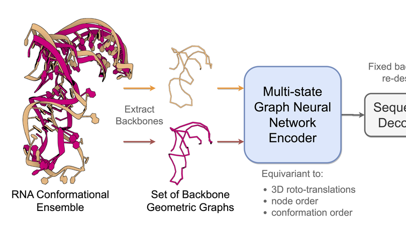 gRNAde: Geometric Deep Learning for 3D RNA Inverse Design